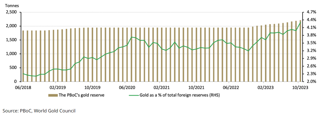 Goud aankopen Centrale Bank China