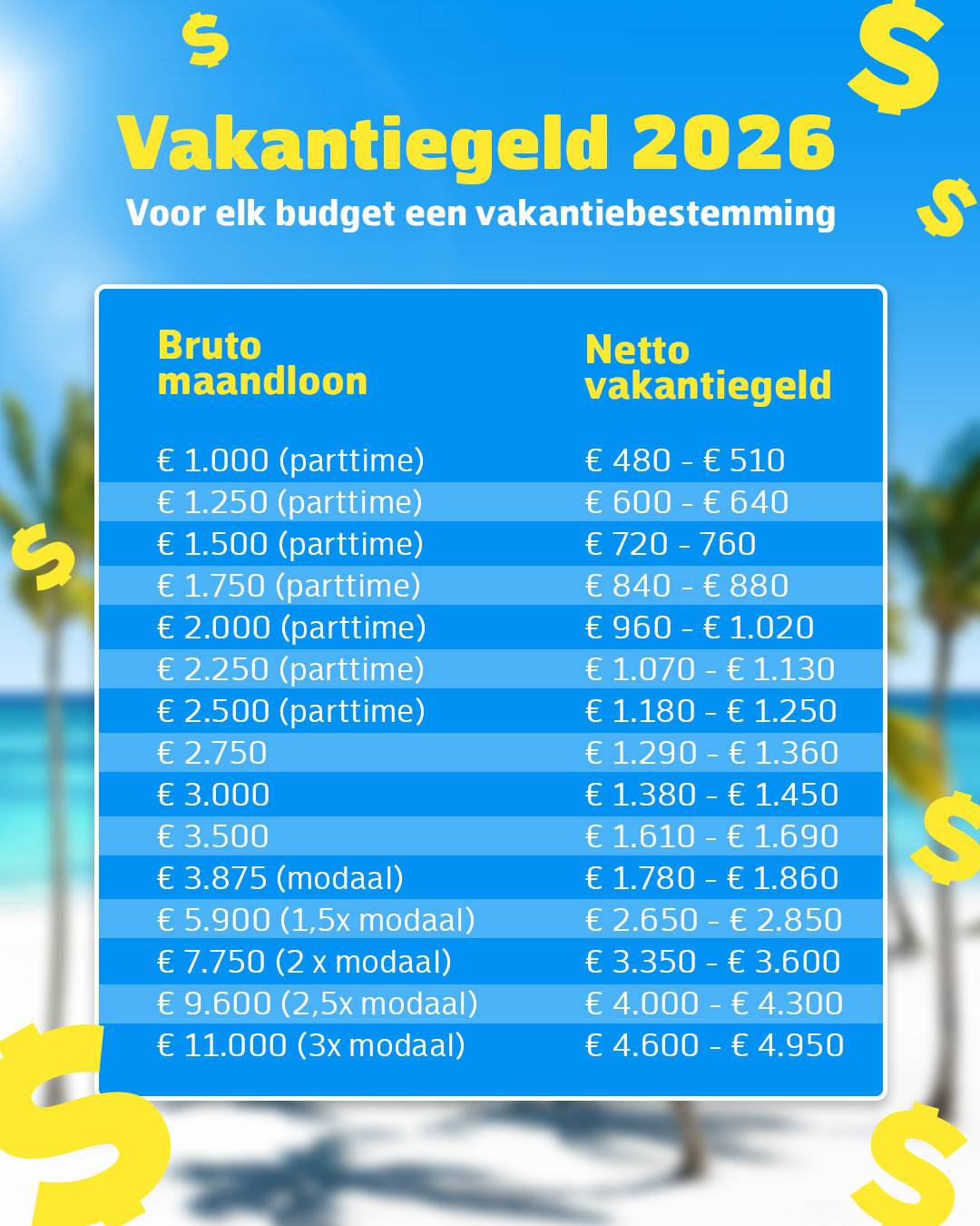In dit overzicht zie je hoeveel vakantiegeld je per inkomen gemiddeld kunt verwachten