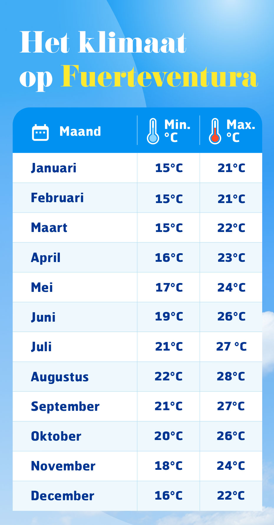 Schema met minimale en maximale temperatuur op Fuerteventura