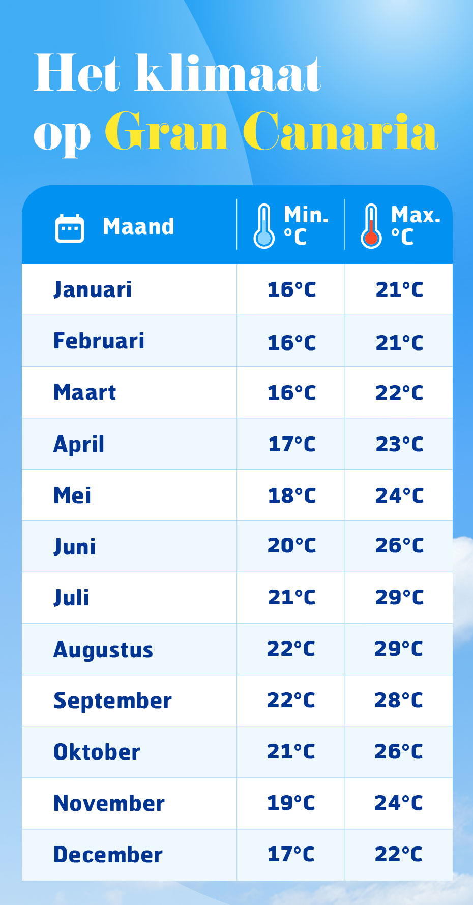 Schema met minimale en maximale temperatuur op Gran Canaria