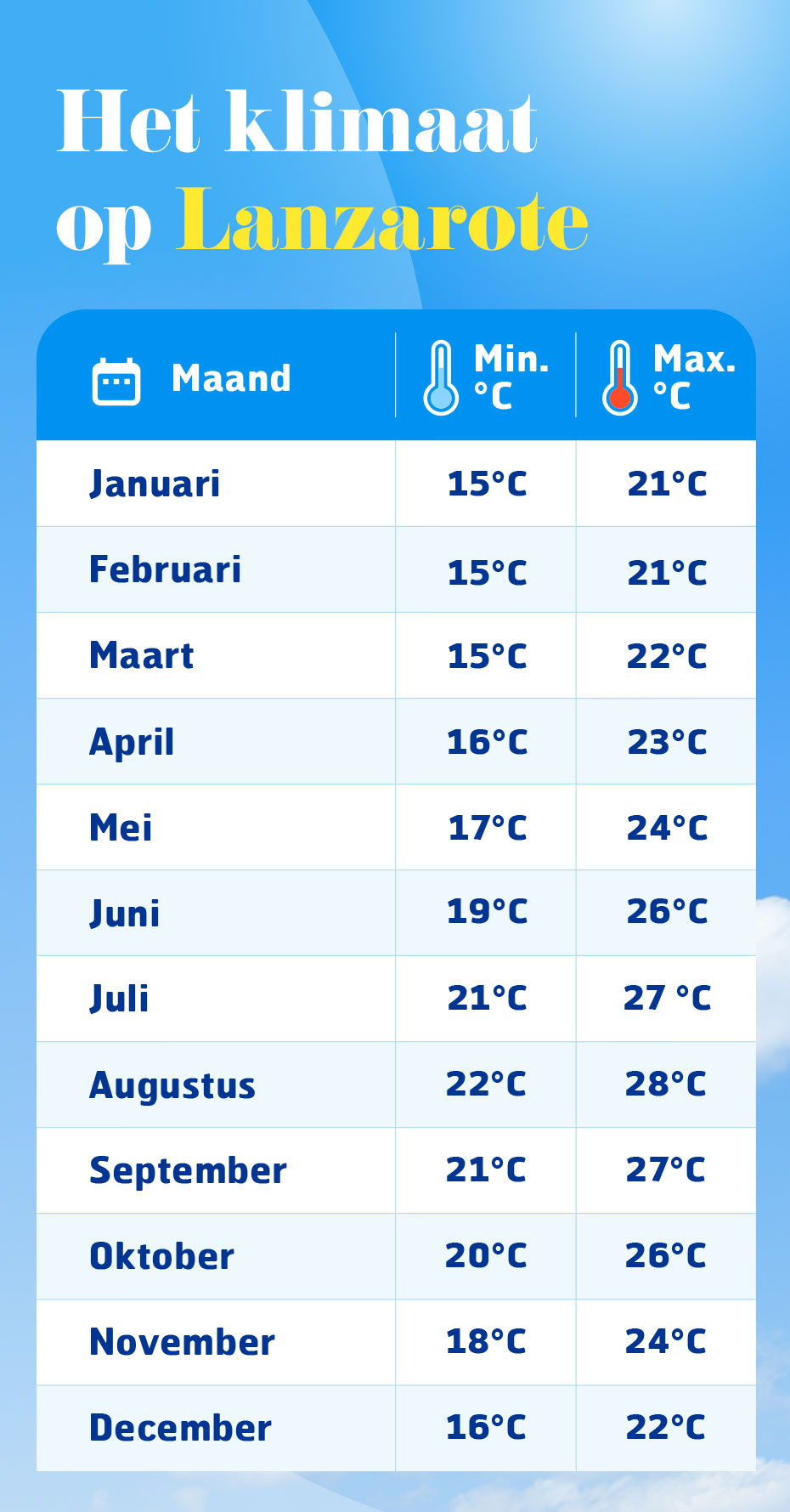 Schema met minimale en maximale temperatuur op Lanzarote