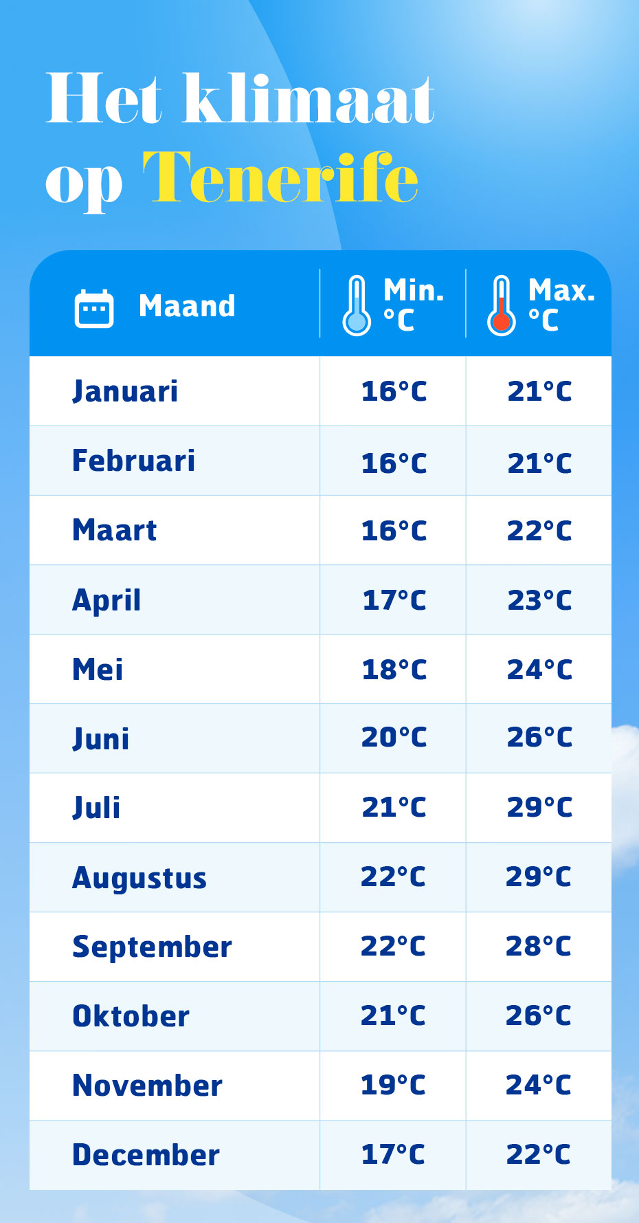 Schema met minimale en maximale temperatuur op Tenerife