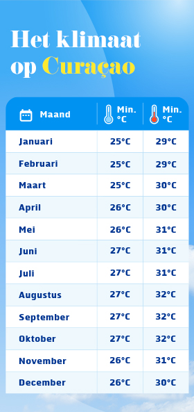 Het klimaat van Curaçao overzichtelijk op een rij per maand